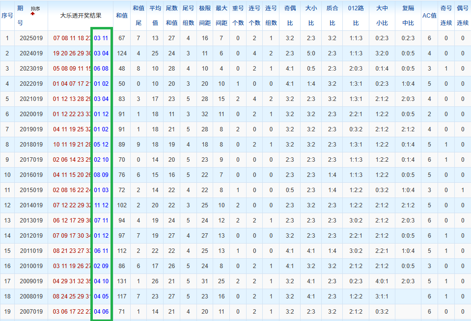 双色球高手,揭秘,年第,大发彩票,大发彩票官方网站,大发快三彩票APP,实时开奖,知识竞猜